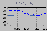 Humidity Graph Thumbnail