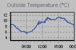 Temperature Graph Thumbnail