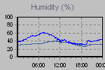 Humidity Graph Thumbnail