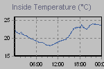 Inside Temperature Graph Thumbnail