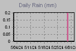 Daily Rain Graph Thumbnail