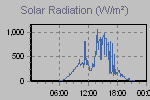 Solar Graph Thumbnail