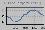 Temperature Graph Thumbnail