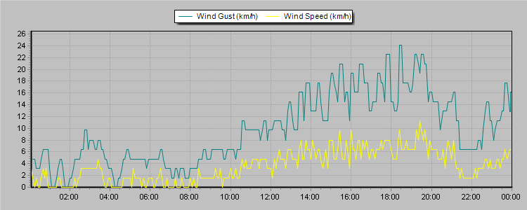Weather Graphs