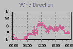 Wind Direction Thumbnail