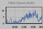 Wind Graph Thumbnail