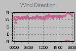 Wind Direction Thumbnail