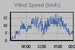 Wind Graph Thumbnail