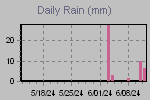 Daily Rain Graph Thumbnail