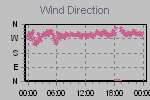 Wind Direction Thumbnail