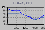 Humidity Graph Thumbnail