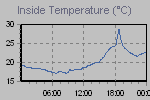 Inside Temperature Graph Thumbnail