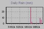 Daily Rain Graph Thumbnail