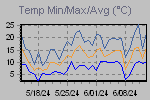 Temp Min/Max Graph Thumbnail