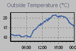 Temperature Graph Thumbnail