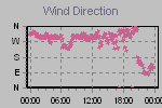Wind Direction Thumbnail