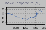 Inside Temperature Graph Thumbnail