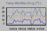 Temp Min/Max Graph Thumbnail