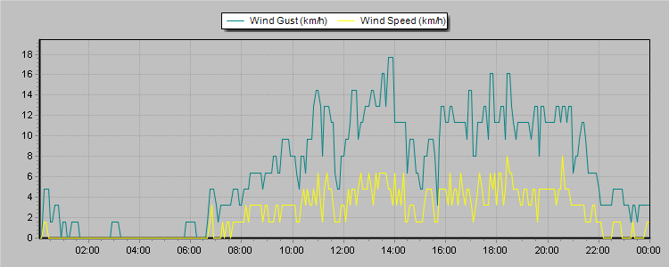 Weather Graphs