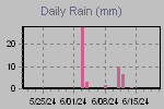 Daily Rain Graph Thumbnail