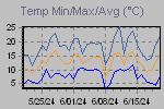 Temp Min/Max Graph Thumbnail