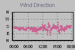 Wind Direction Thumbnail