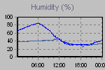 Humidity Graph Thumbnail