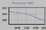 Pressure Graph Thumbnail