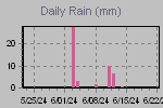 Daily Rain Graph Thumbnail