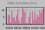 Sunshine Hours Thumbnail