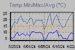 Temp Min/Max Graph Thumbnail