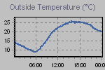 Temperature Graph Thumbnail