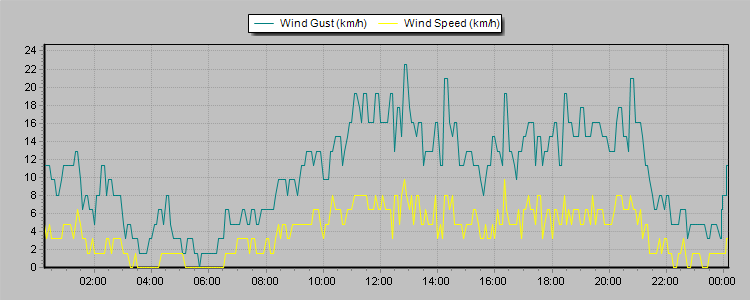 Weather Graphs
