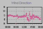 Wind Direction Thumbnail