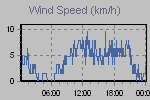 Wind Graph Thumbnail
