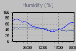 Humidity Graph Thumbnail