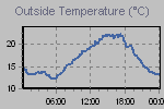 Temperature Graph Thumbnail