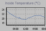 Inside Temperature Graph Thumbnail