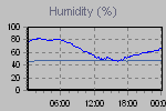 Humidity Graph Thumbnail