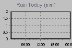 Today's Rainfall Graph Thumbnail