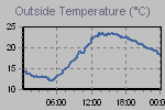 Temperature Graph Thumbnail