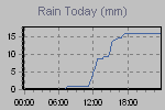 Today's Rainfall Graph Thumbnail