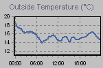 Temperature Graph Thumbnail