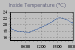 Inside Temperature Graph Thumbnail