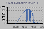 Solar Graph Thumbnail