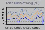 Temp Min/Max Graph Thumbnail