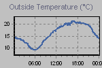 Temperature Graph Thumbnail