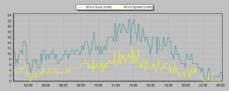 Weather Graphs