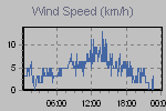 Wind Graph Thumbnail