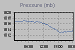 Pressure Graph Thumbnail